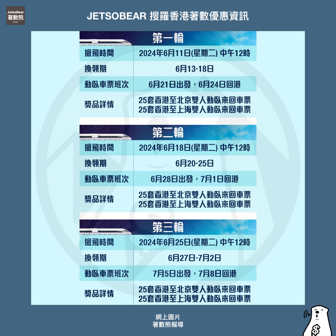 MTR Mobile 免費贈送 雙人來回香港-北京、香港-上海動臥列車車票 - Jetso Bear