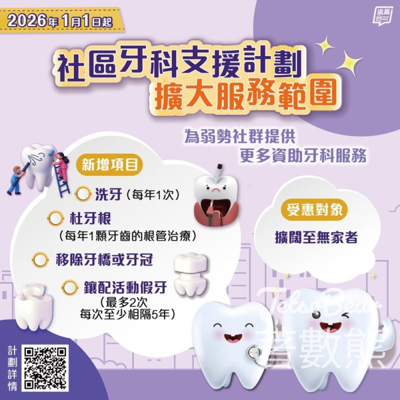 「社區牙科支援計劃」將擴大服務範圍 新增洗牙、杜牙根、移除牙橋或牙冠及鑲配活動假牙服務 - Jetso Bear